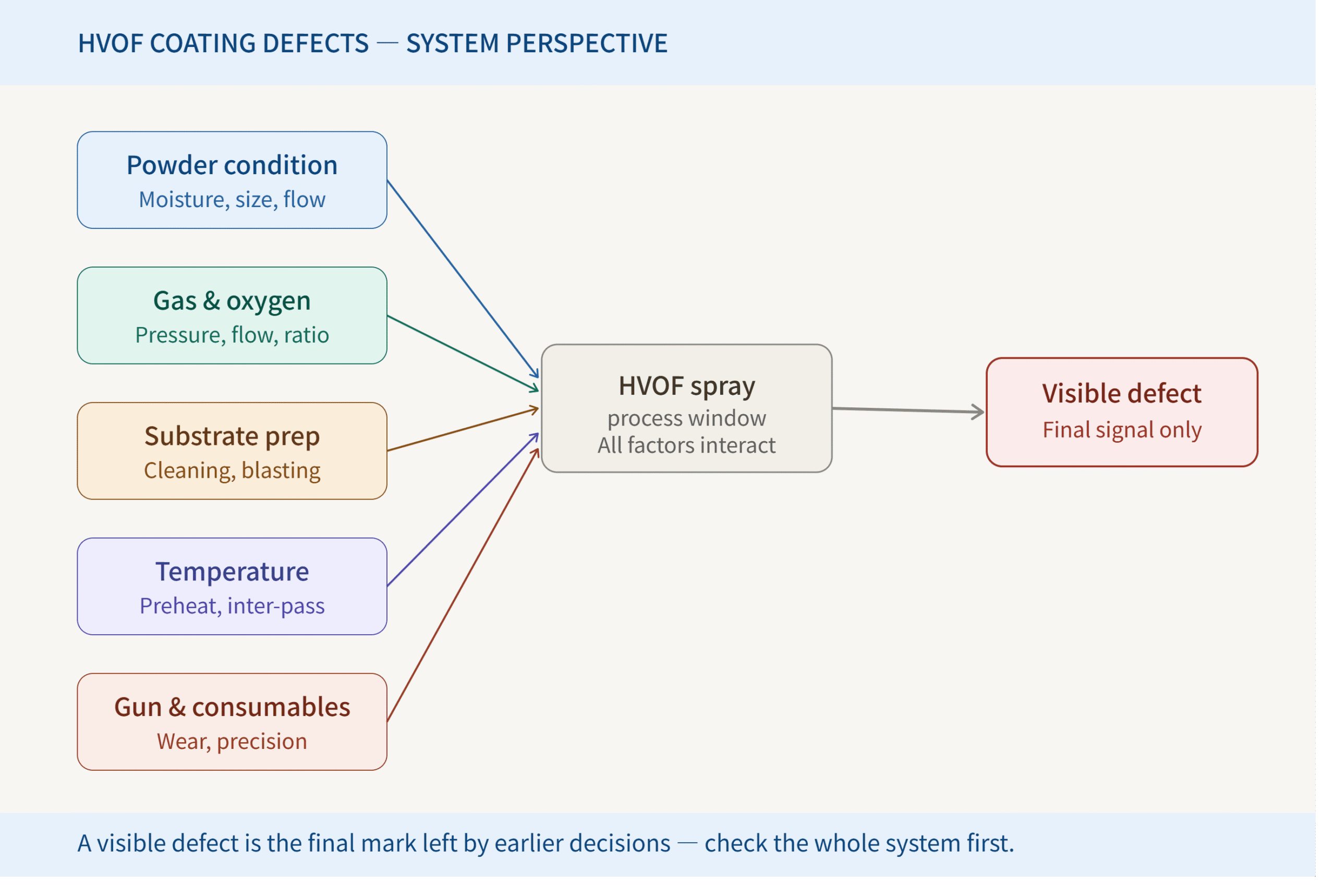 common HVOF coating defects troubleshooting