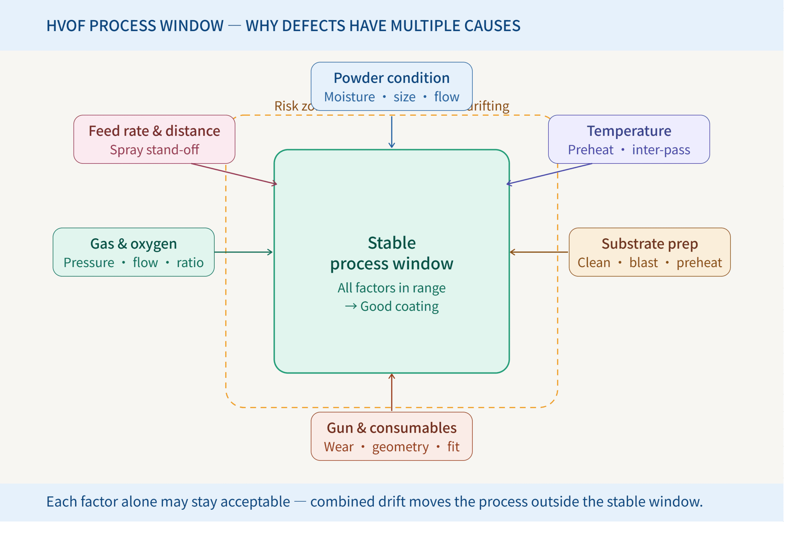 HVOF coating process window
