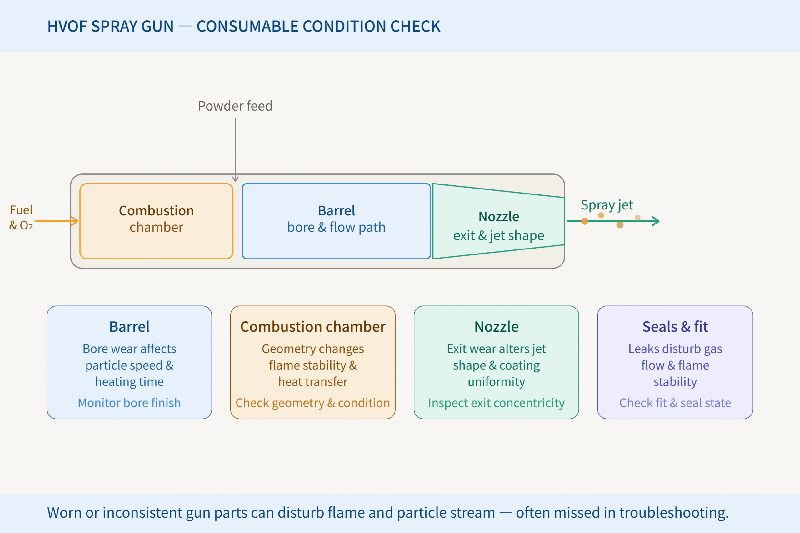 HVOF spray gun consumable condition