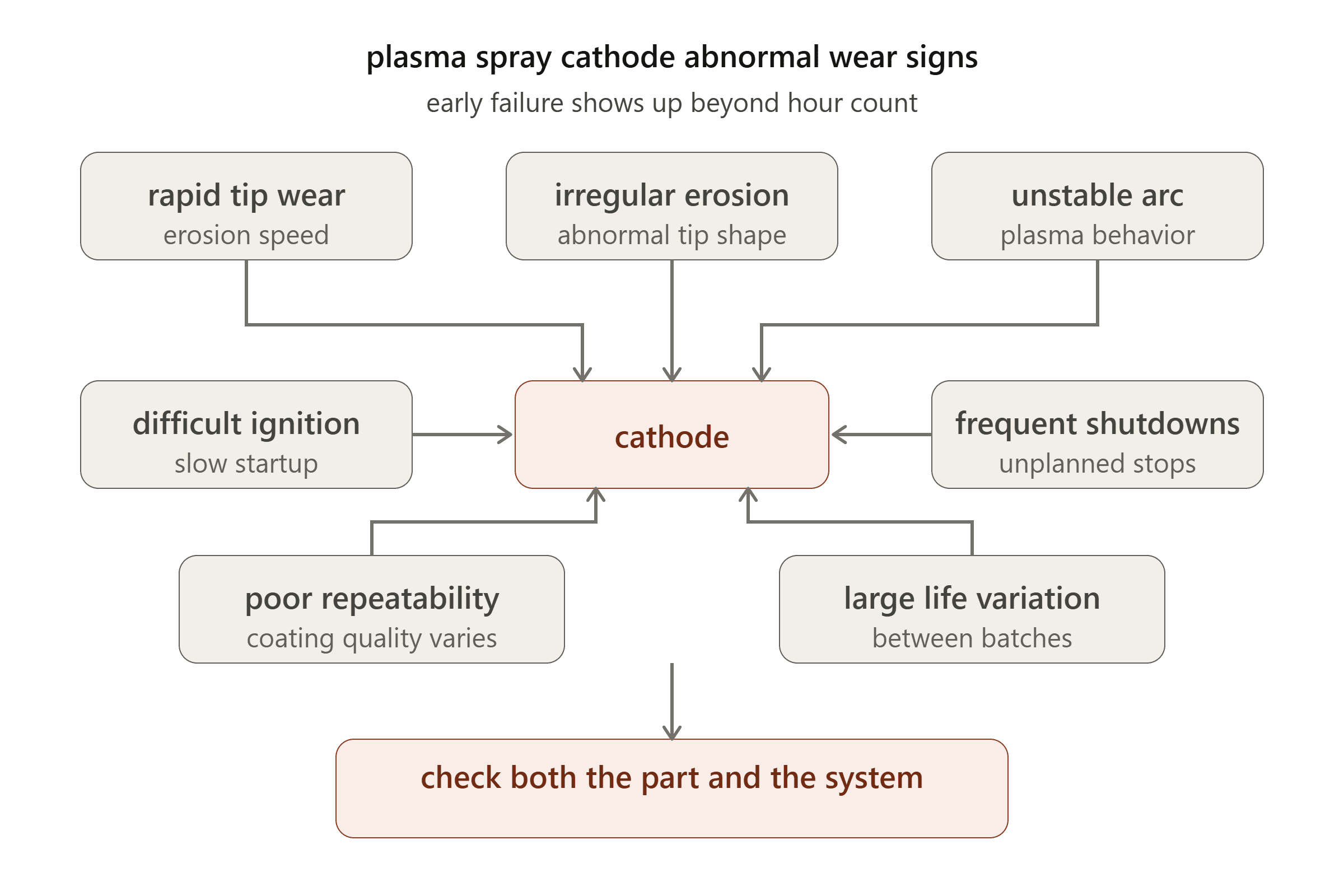 plasma spray cathode abnormal wear signs