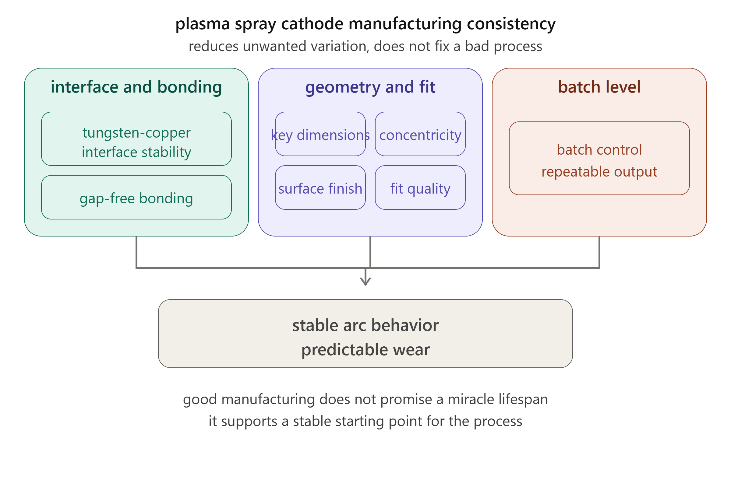 plasma spray cathode manufacturing consistency