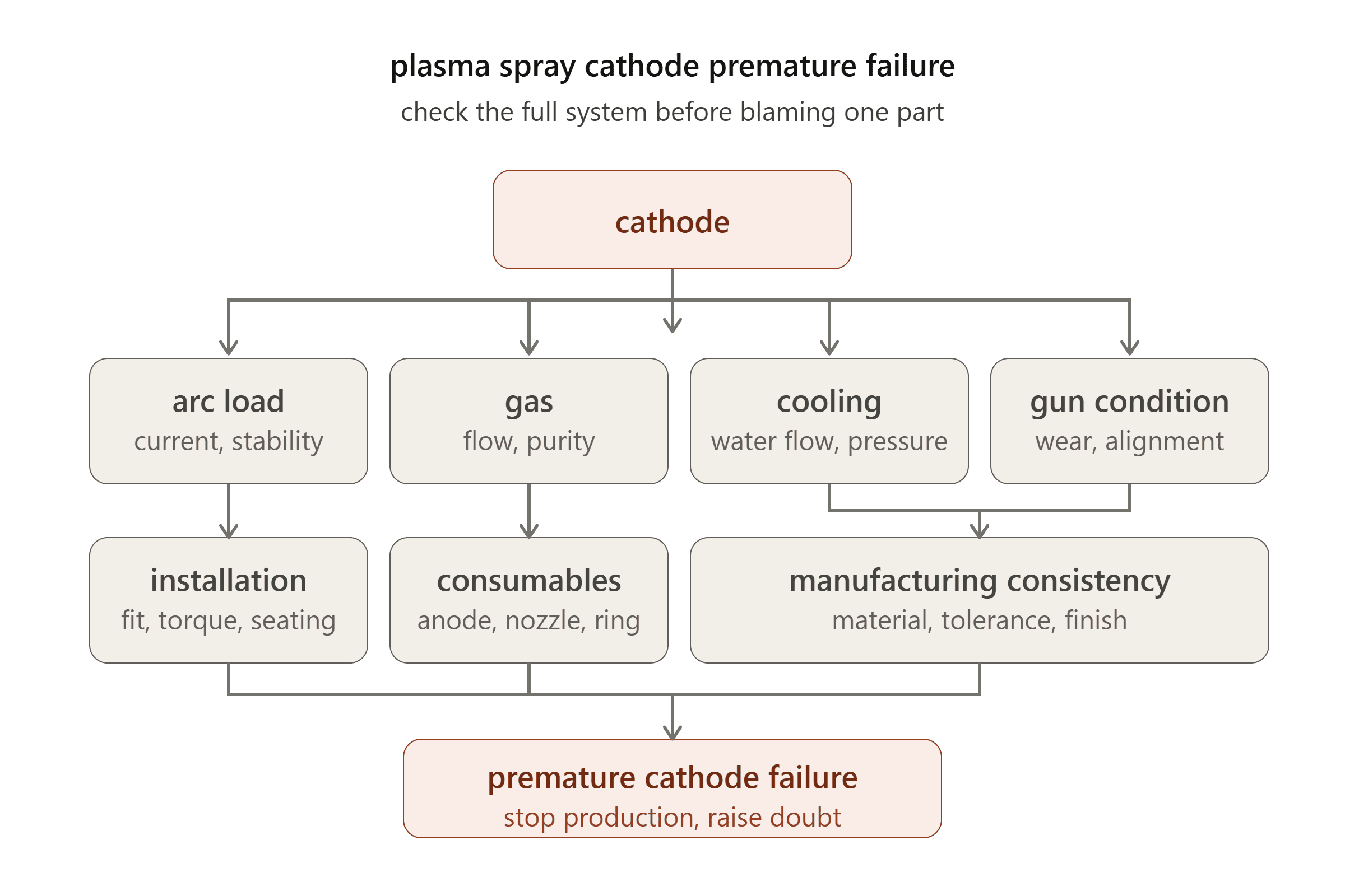plasma spray cathode premature failure