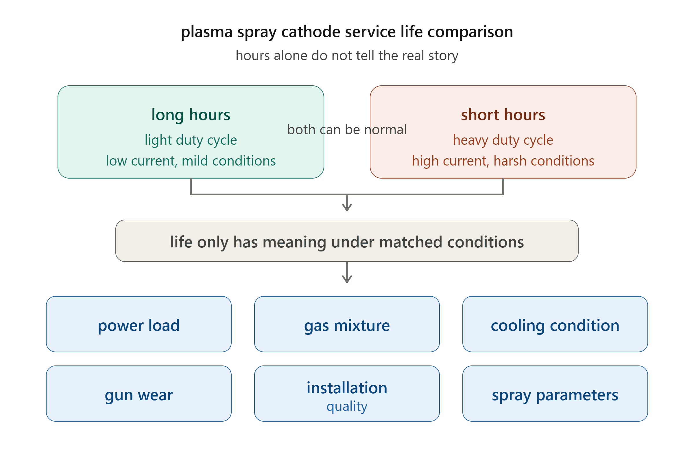 plasma spray cathode service life comparison
