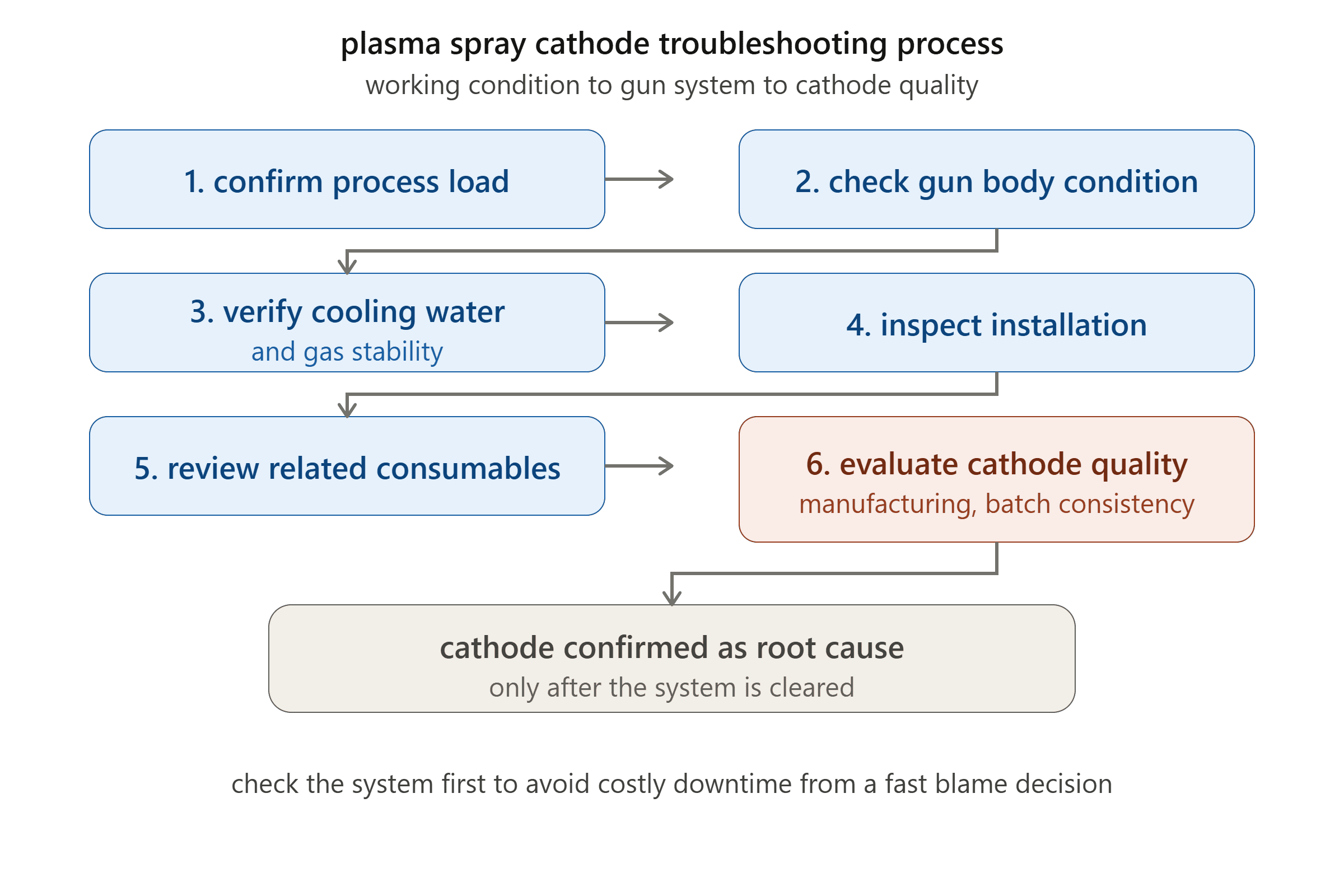plasma spray cathode troubleshooting process