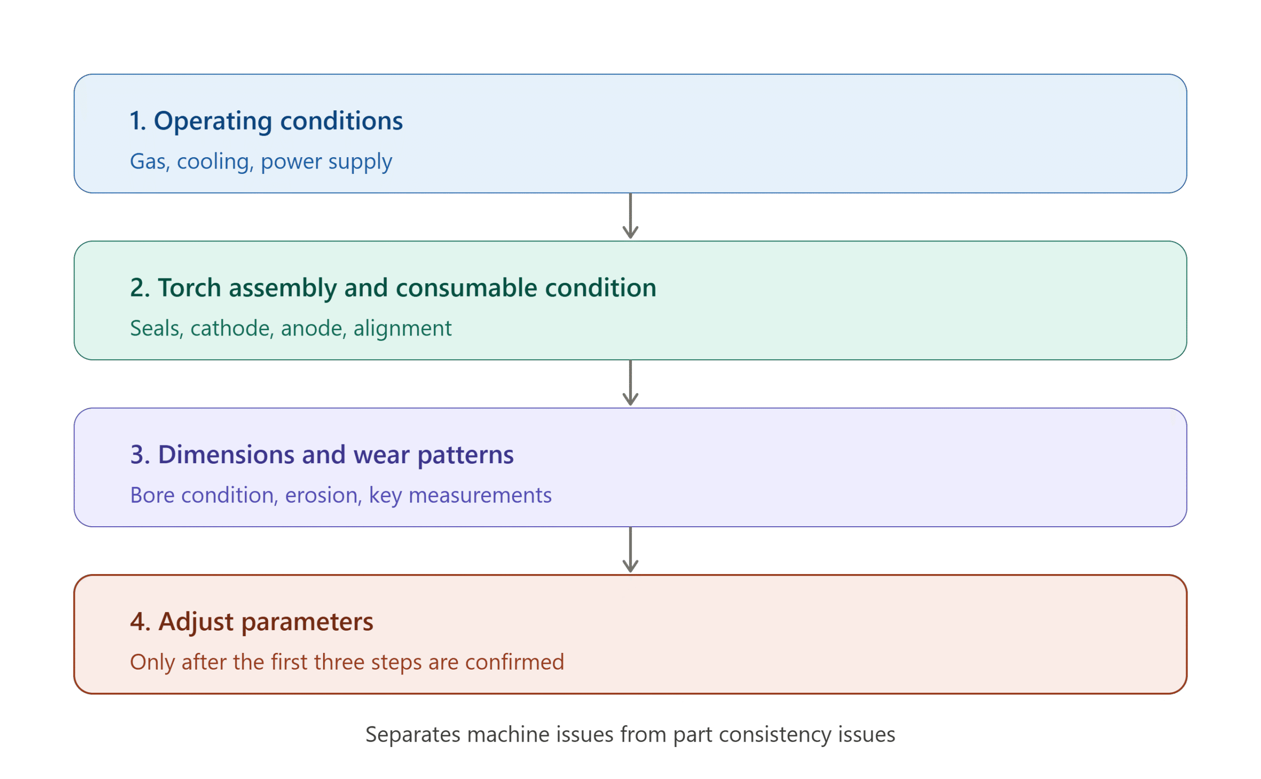 plasma spray troubleshooting sequence