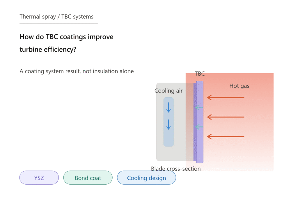How Do TBC Coatings Improve Turbine Efficiency?