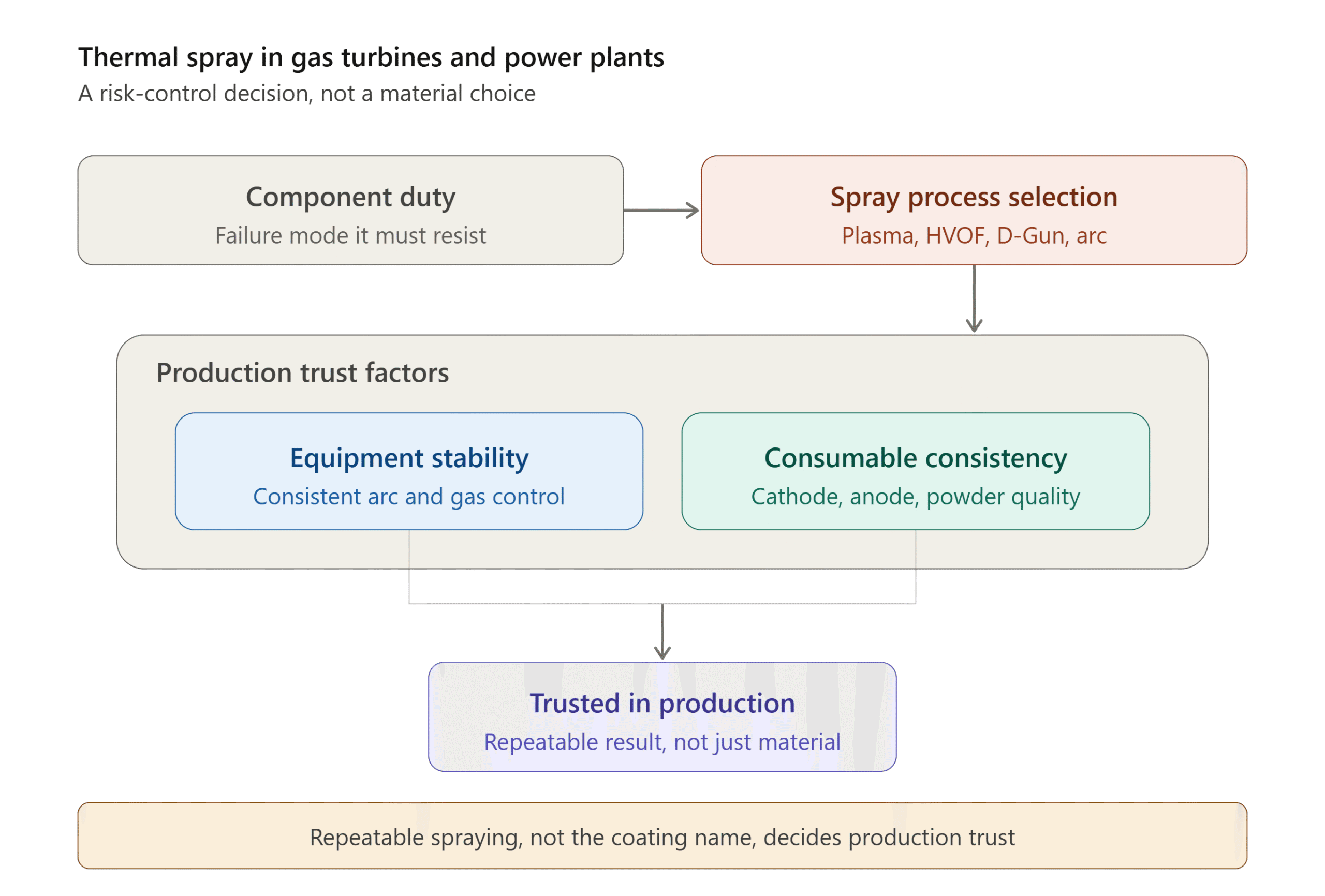 thermal spray in gas turbines and power plants