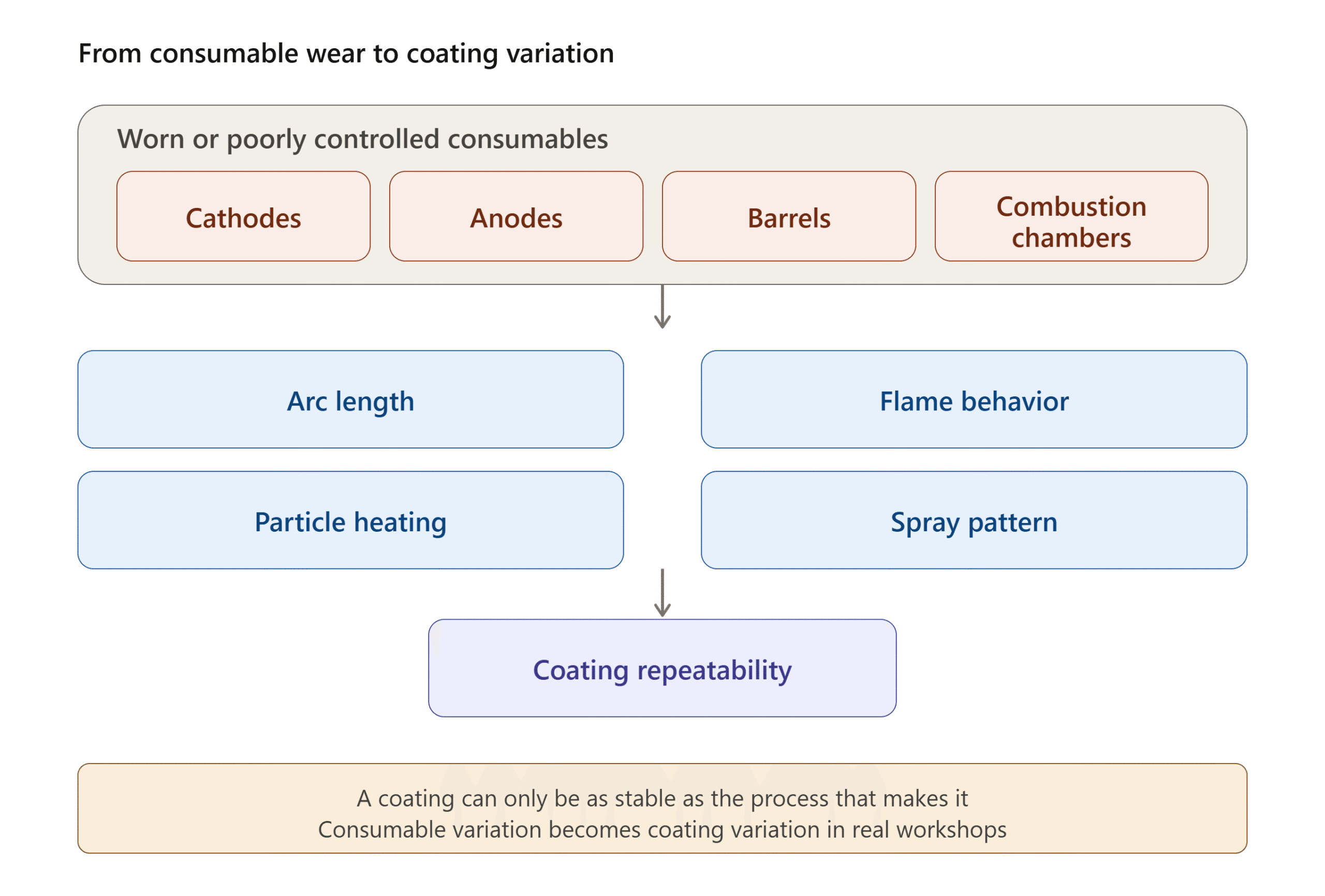 thermal spray gun consumables consistency