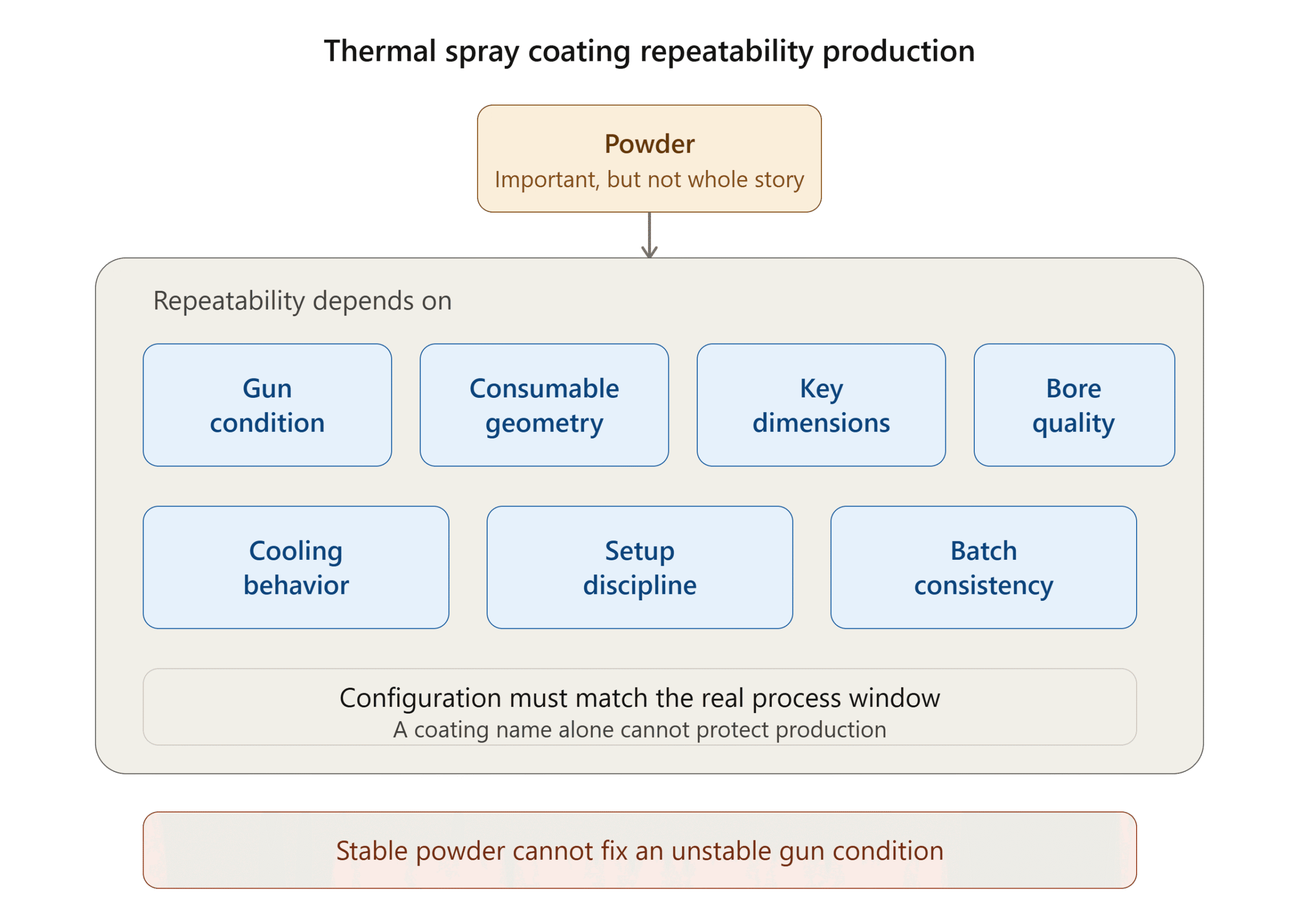 thermal spray coating repeatability production thermal spray coating repeatability production