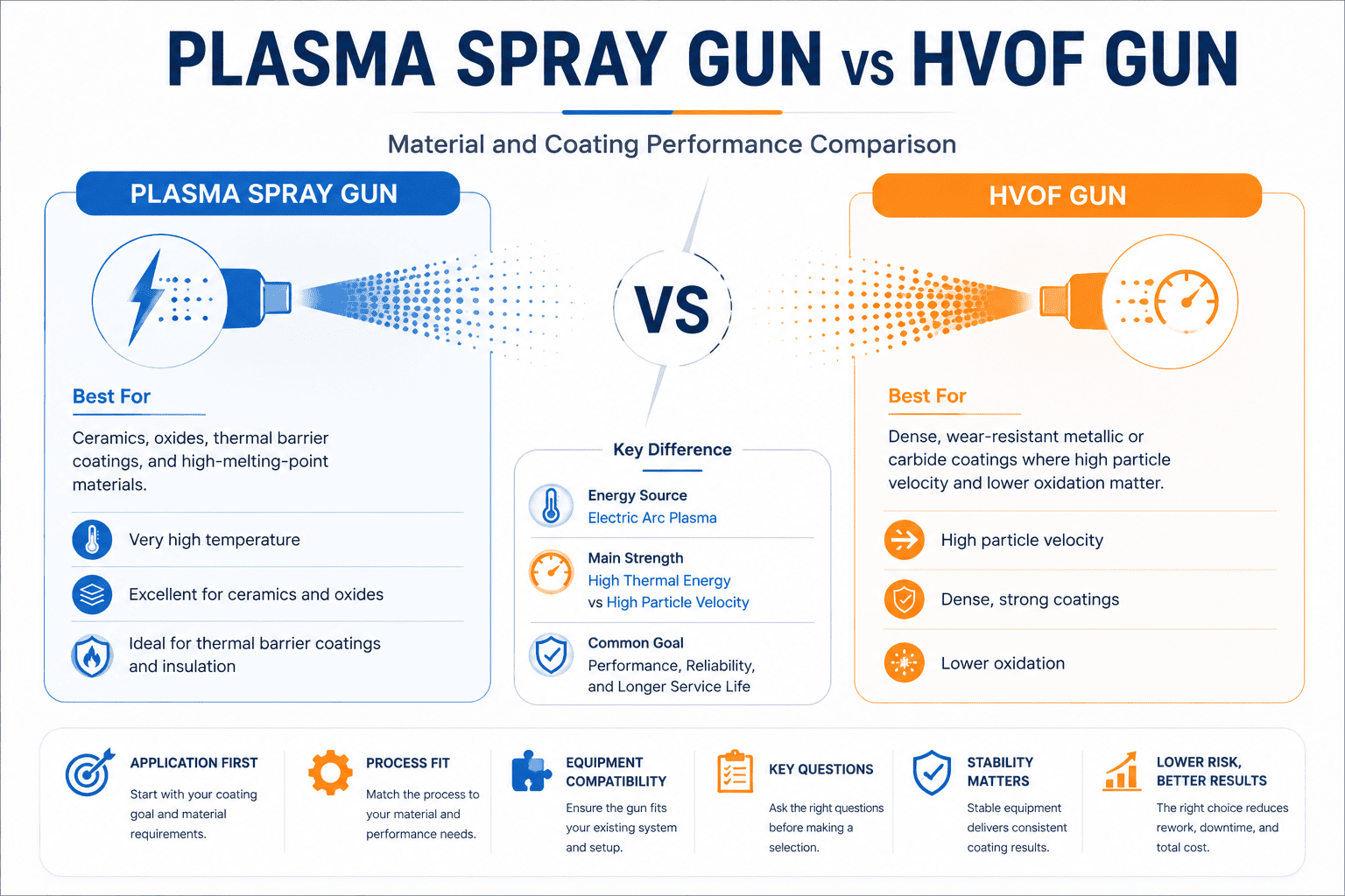Plasma Spray Gun vs HVOF Gun comparison for thermal spray coating selection
