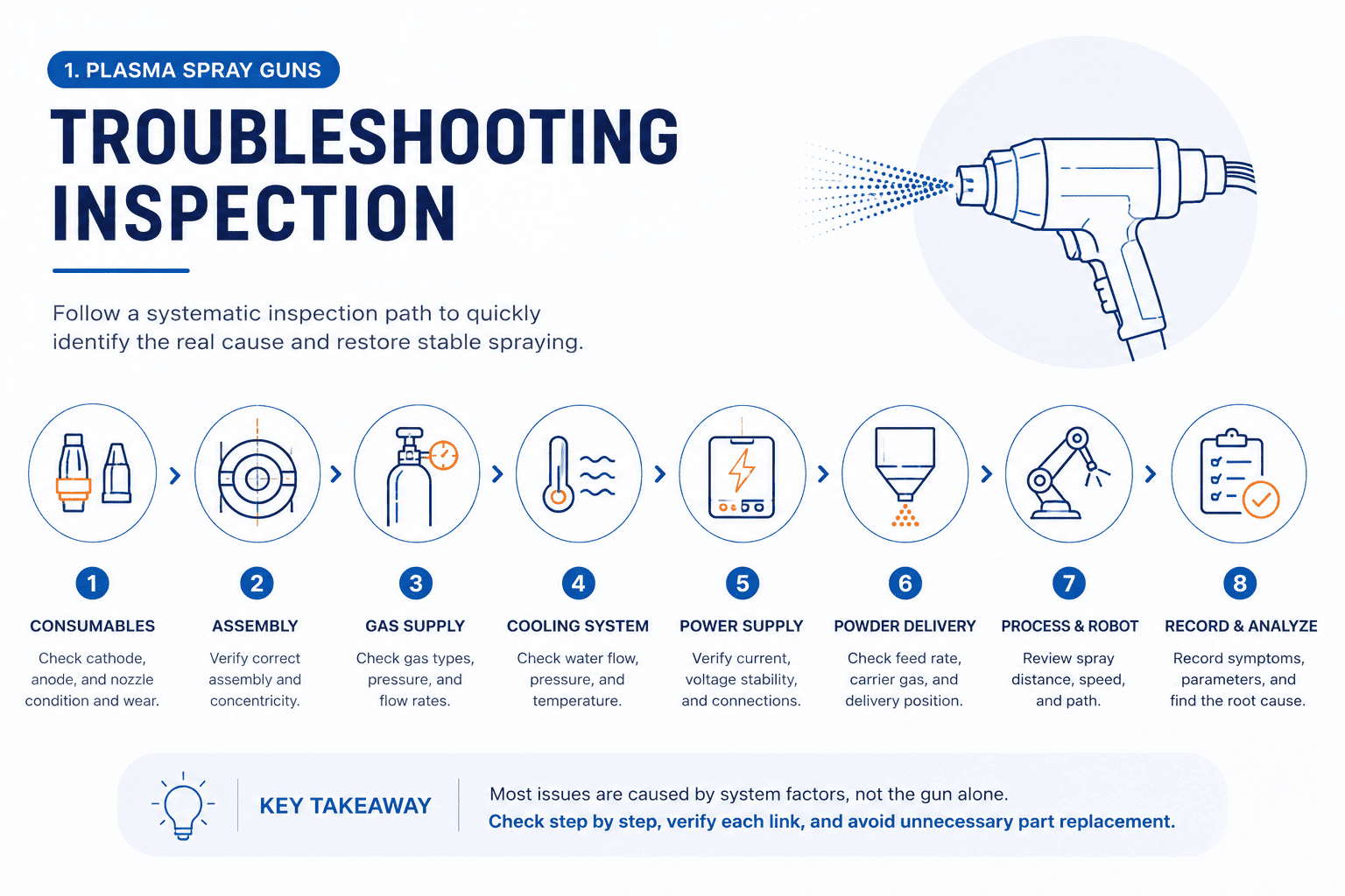 Plasma spray guns troubleshooting inspection plasma spray guns troubleshooting inspection for arc stability and consumable wear