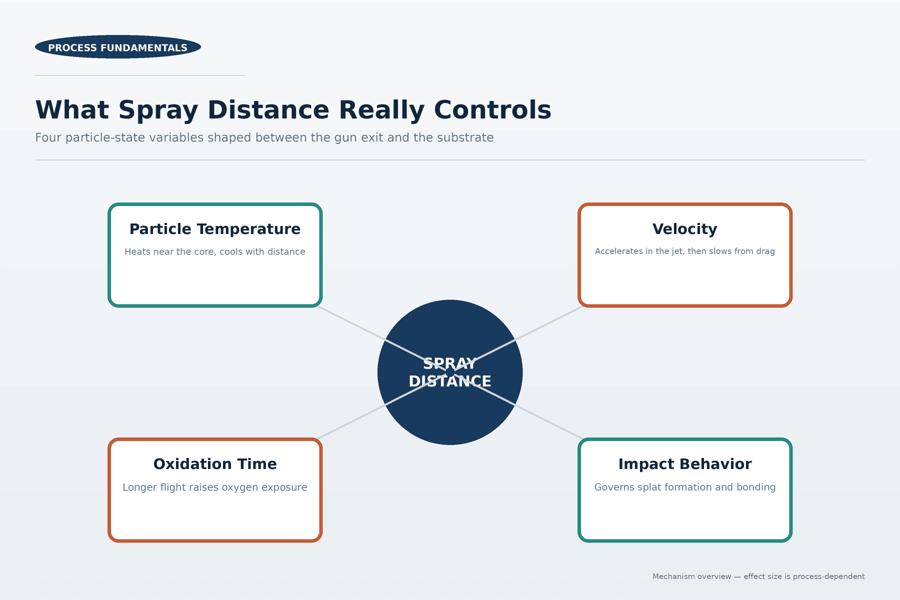 spray distance impact on thermal spray coating performance