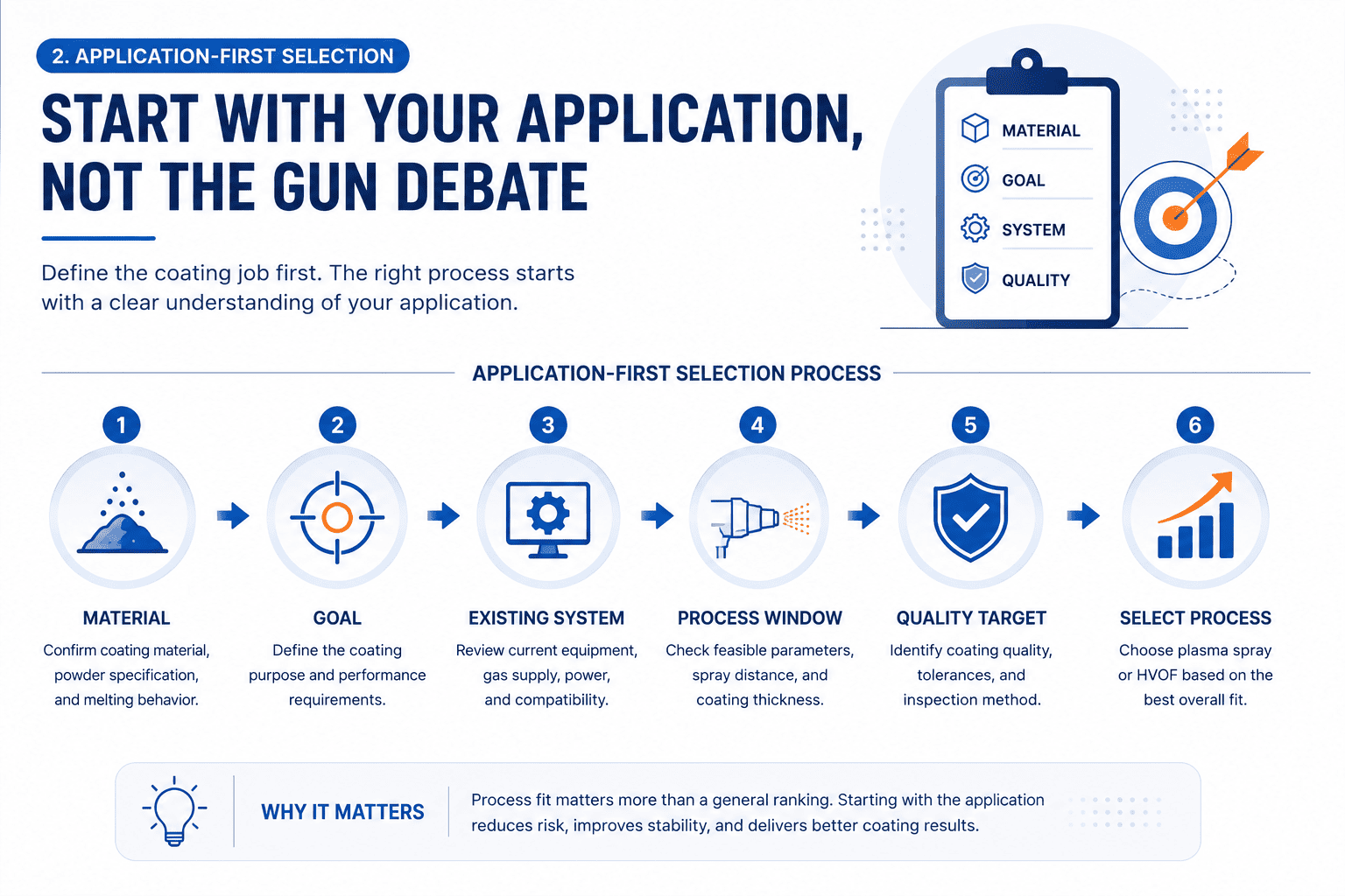 Plasma Spray Gun vs HVOF Gun application-first selection process