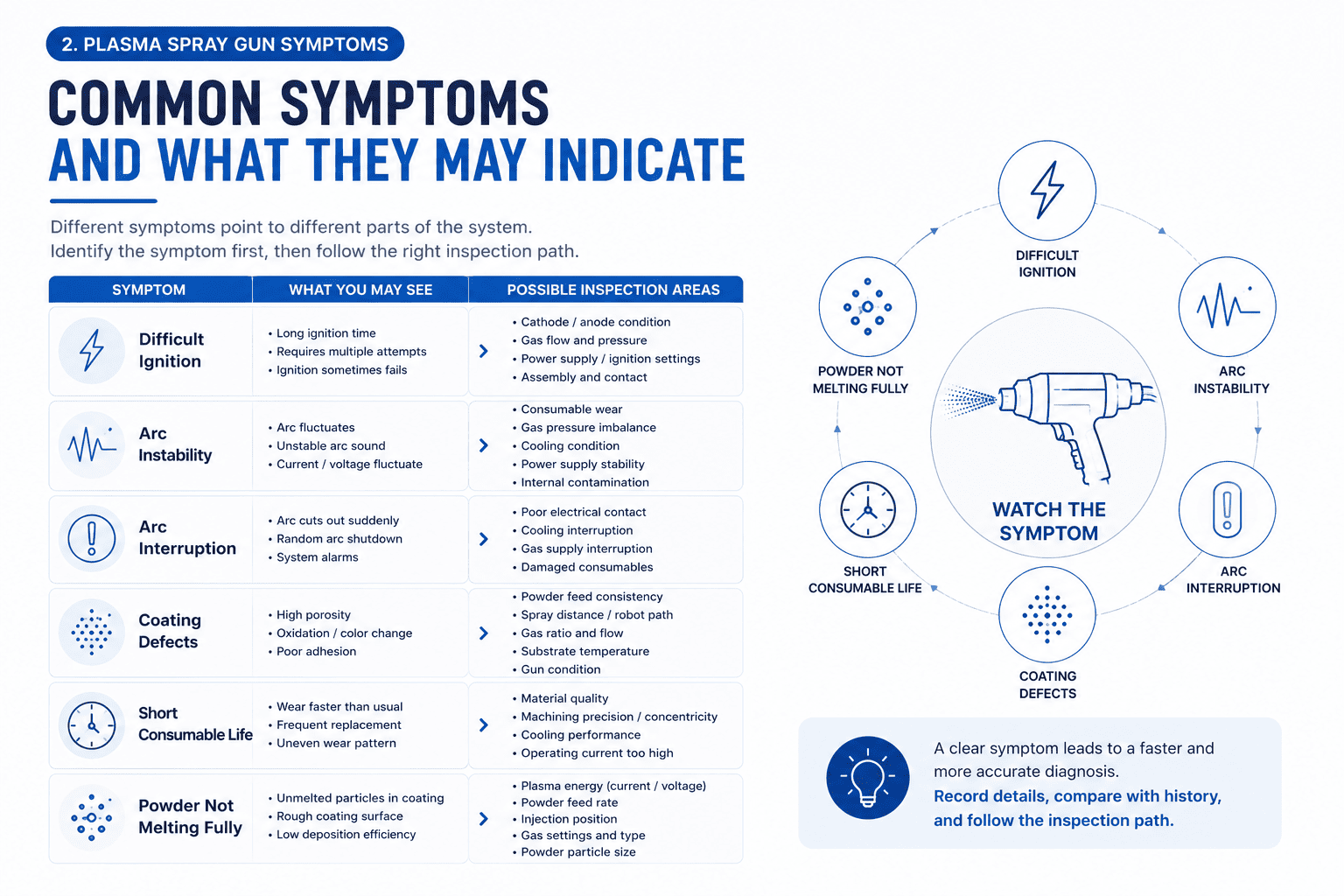Symptoms from plasma spray guns plasma spray guns symptoms arc instability ignition failure coating defects