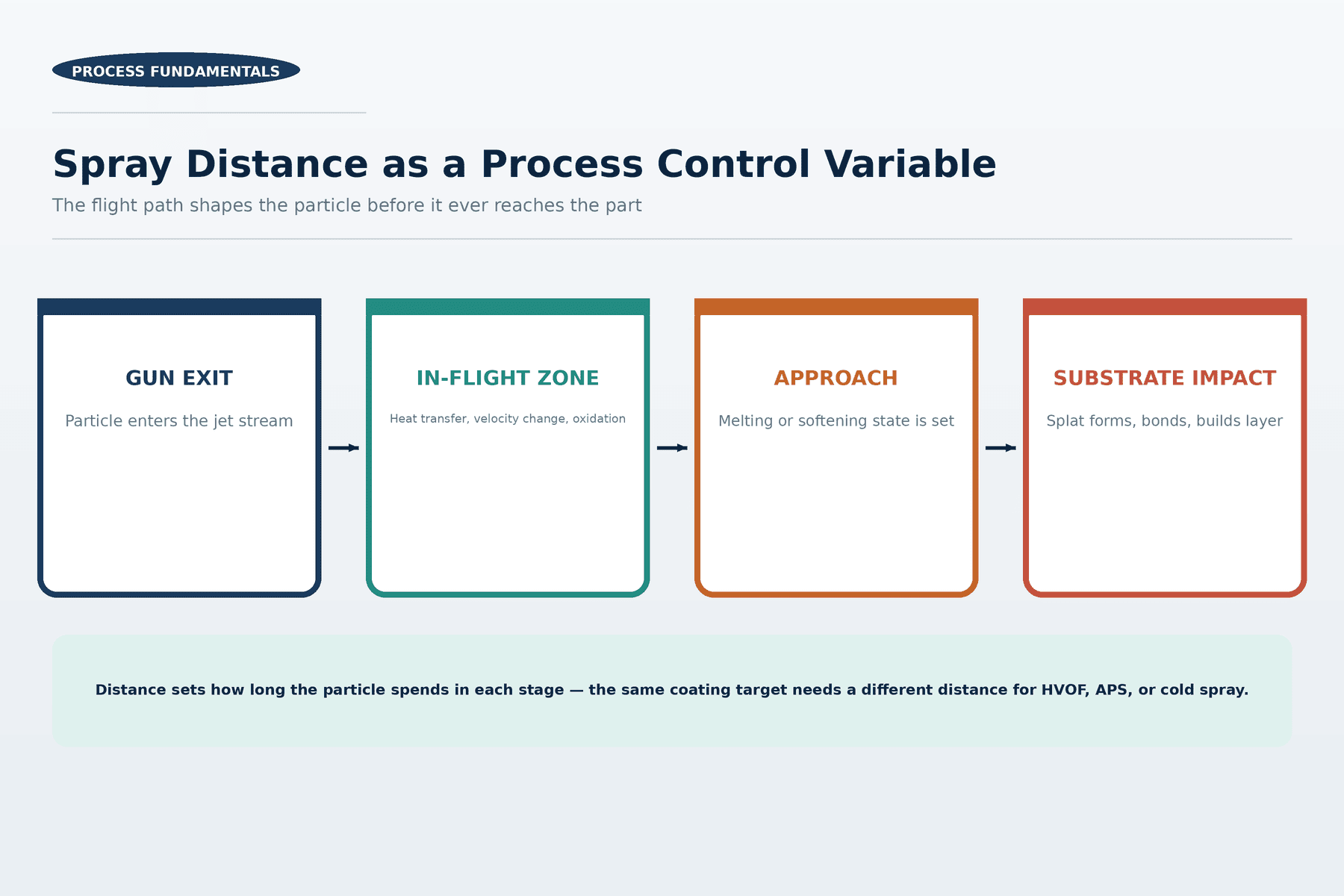 spray distance as a control variable for coating performance