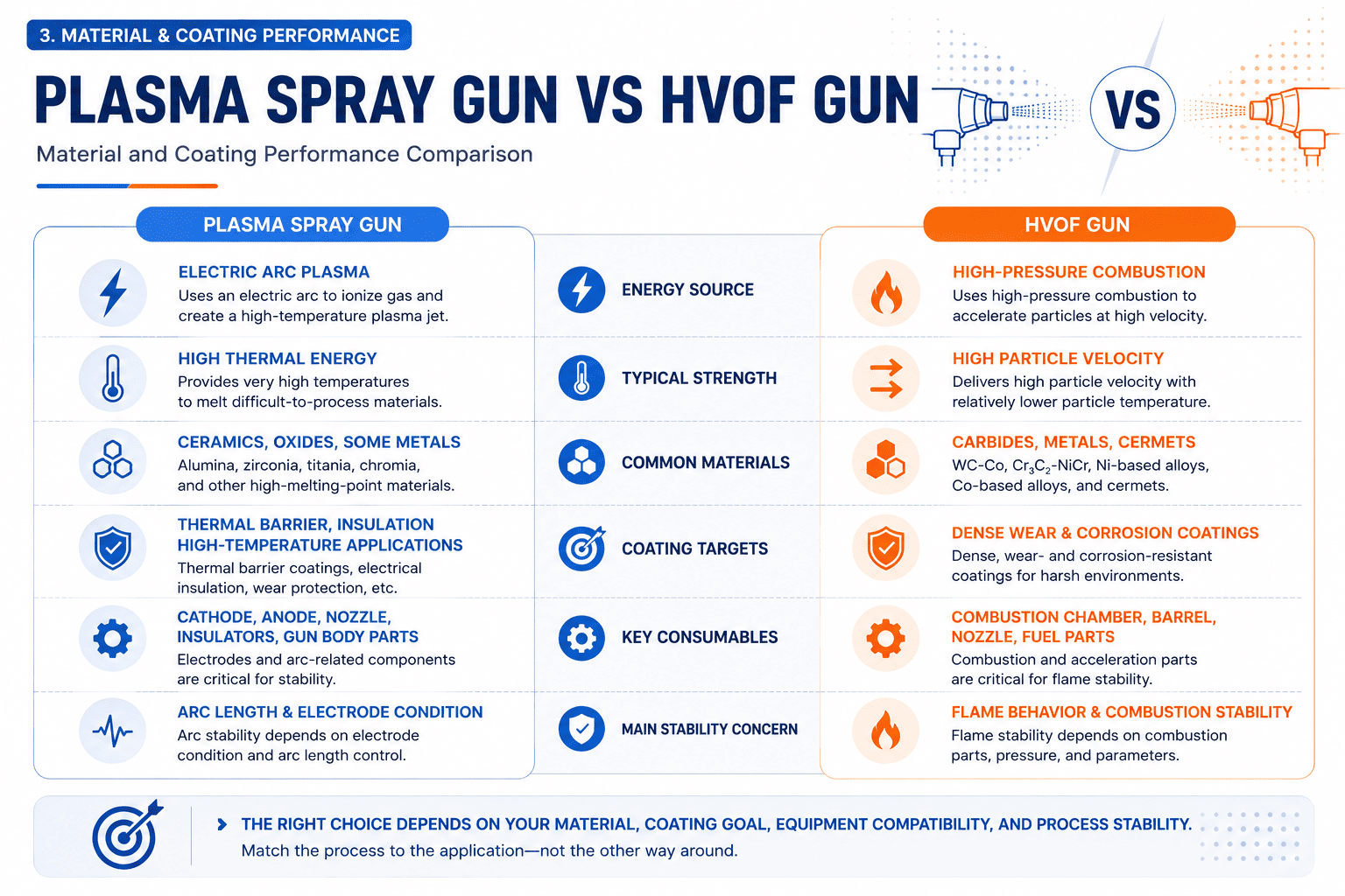 Plasma Spray Gun vs HVOF Gun material and coating performance comparison