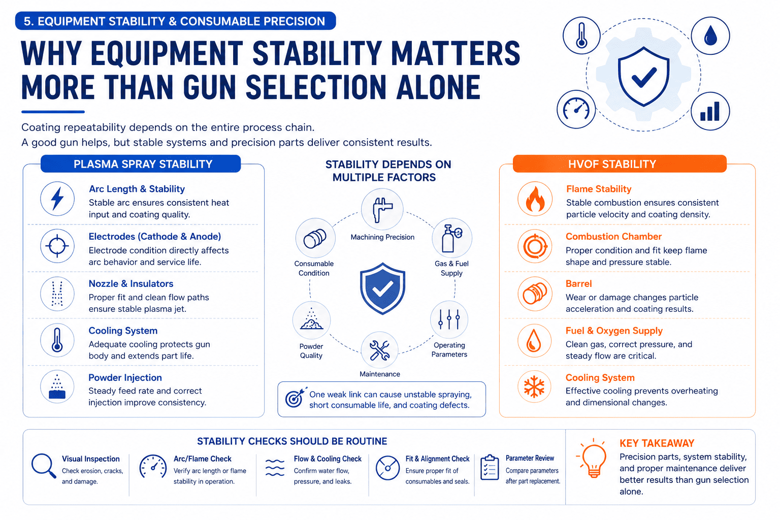 Plasma Spray Gun vs HVOF Gun equipment stability and consumable precision