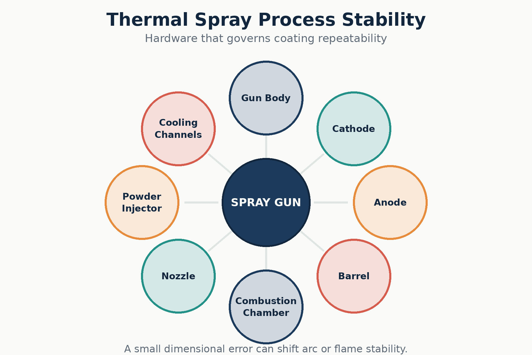Thermal Spray vs Laser Cladding thermal spray process stability and gun components