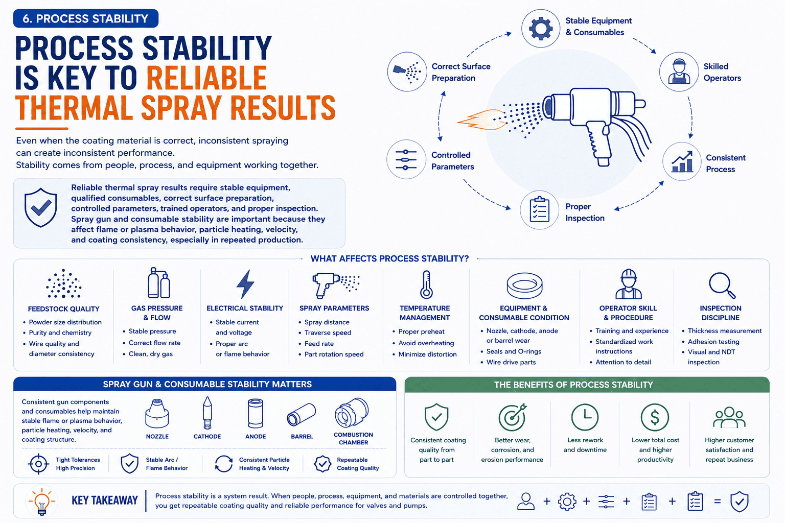 Thermal spraying process stability for reliable coating results thermal spraying process stability for reliable valve and pump coating