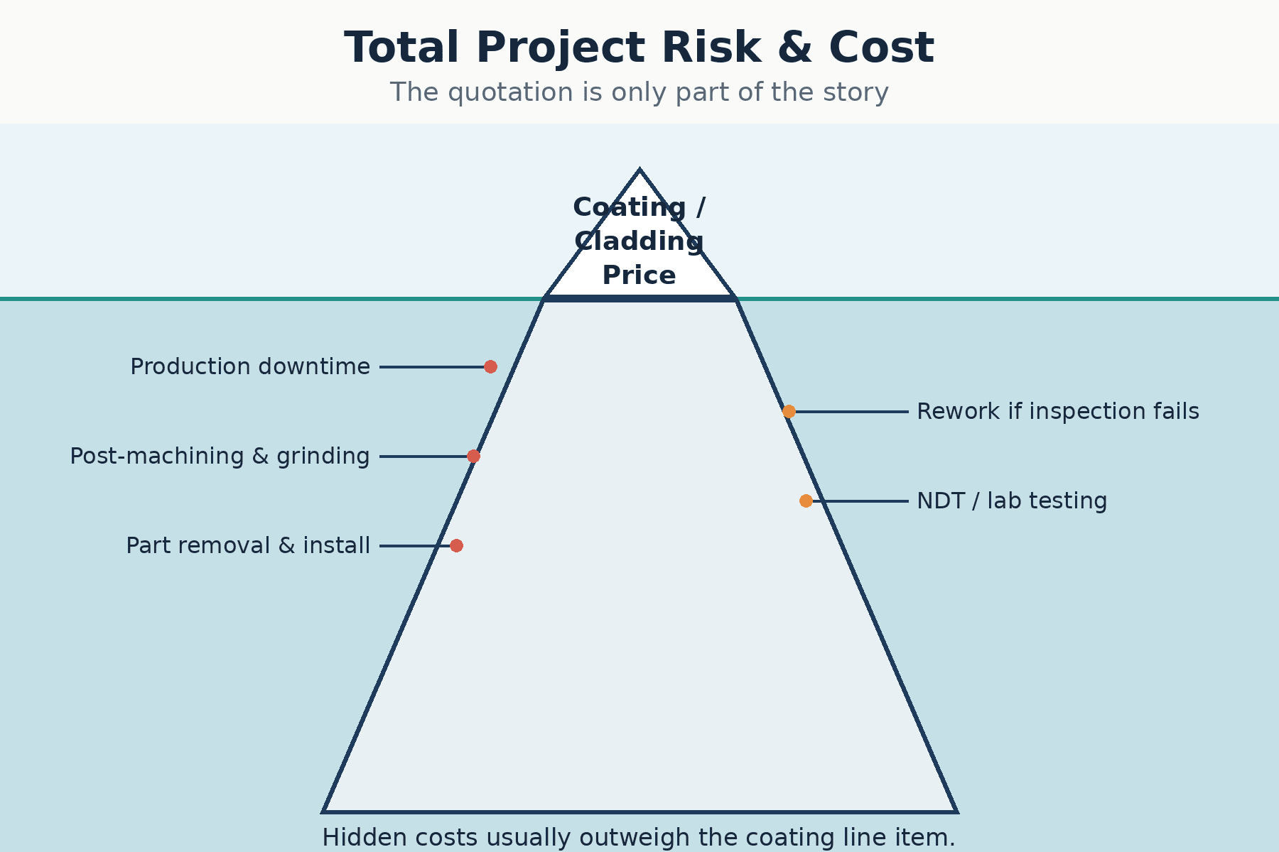 Thermal Spray vs Laser Cladding total project risk and cost comparison