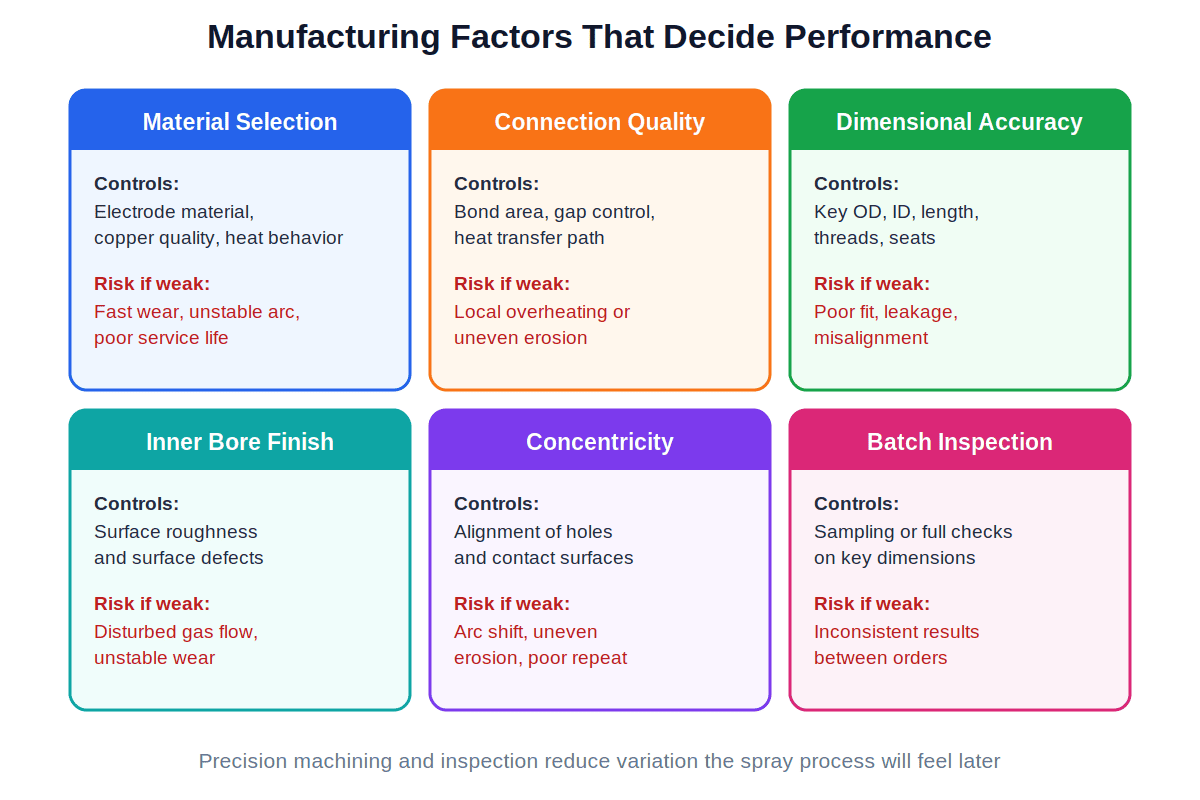 F4 consumable machining and inspection