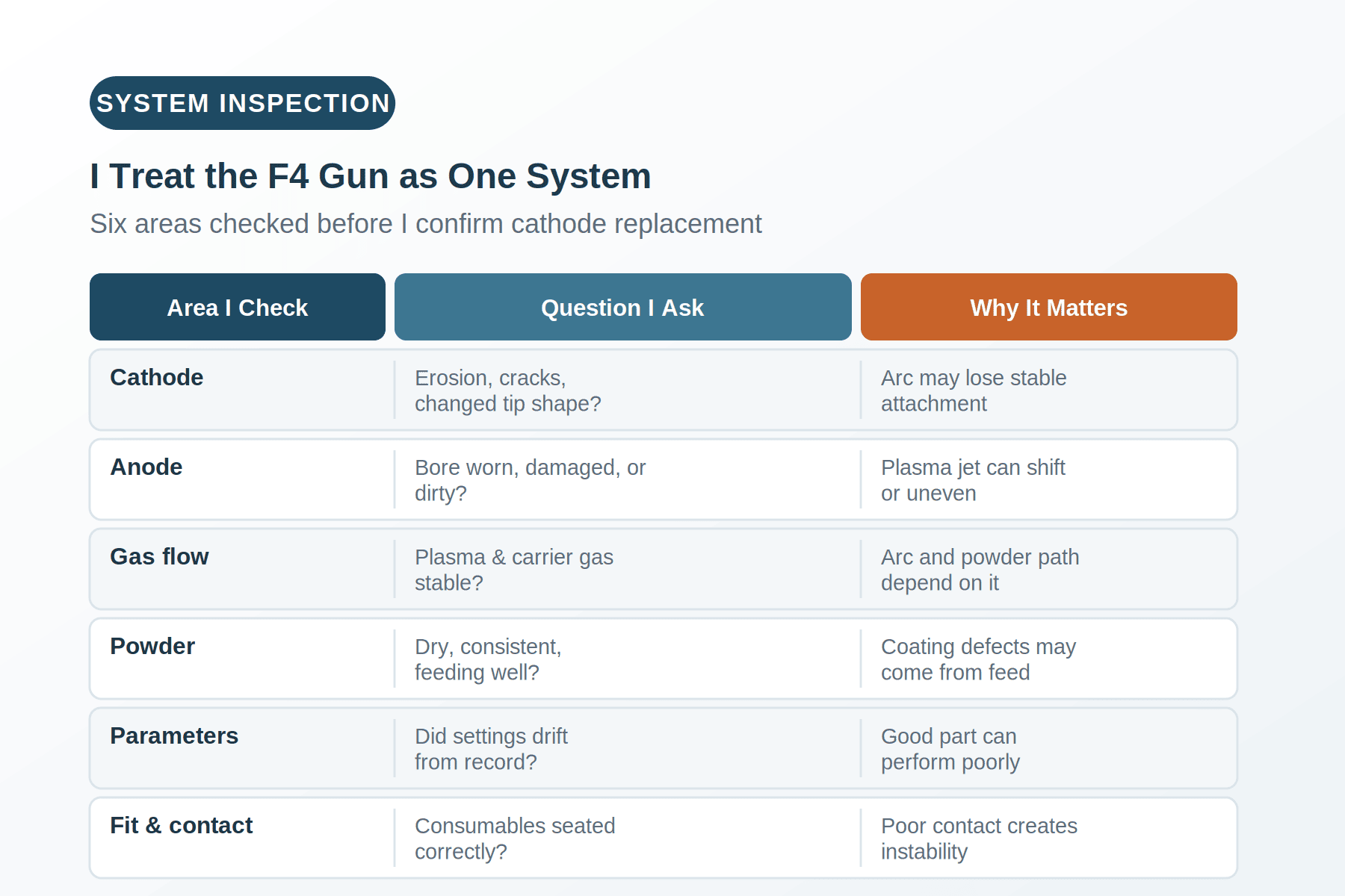 F4 spray gun system inspection