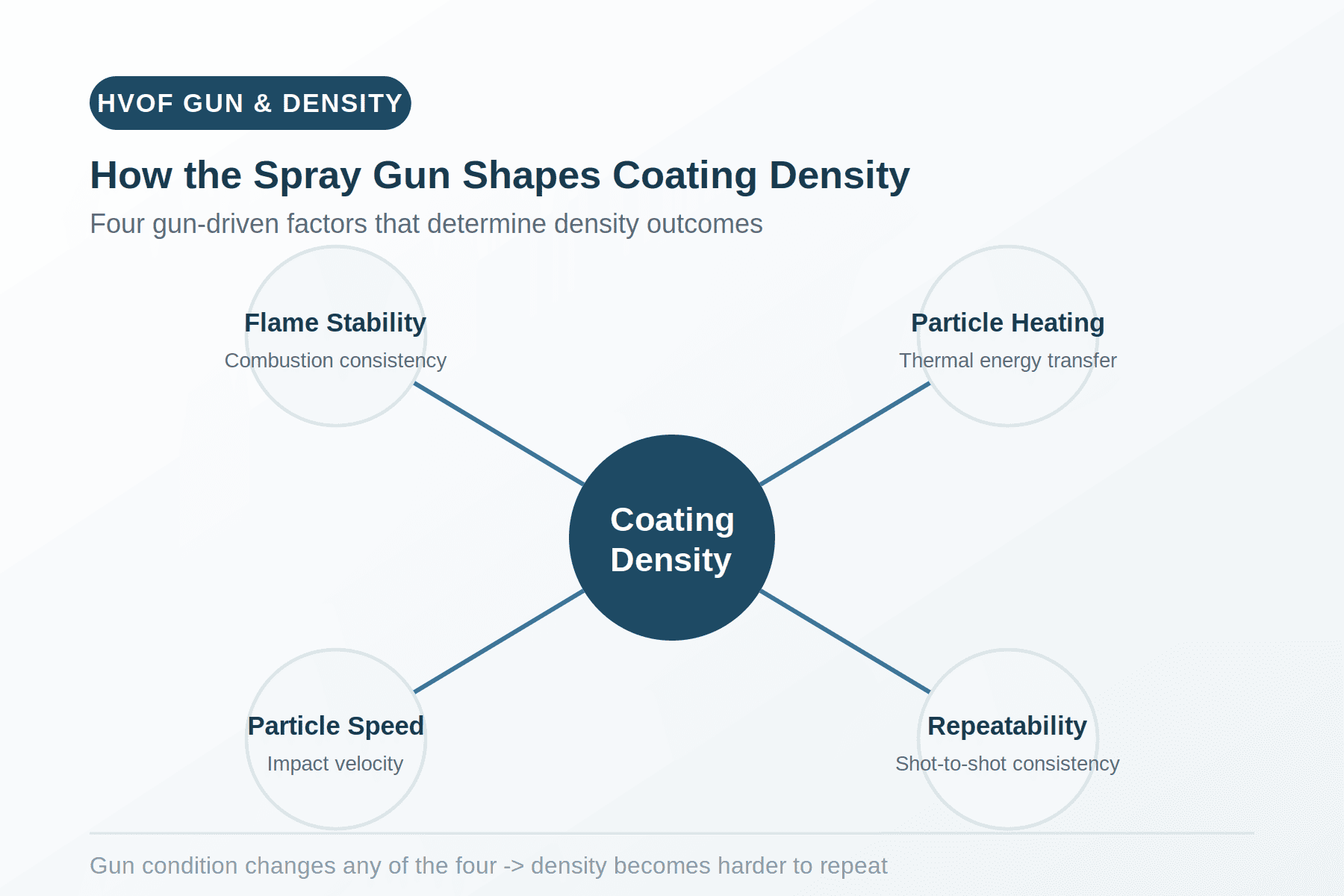 HVOF spray gun coating density