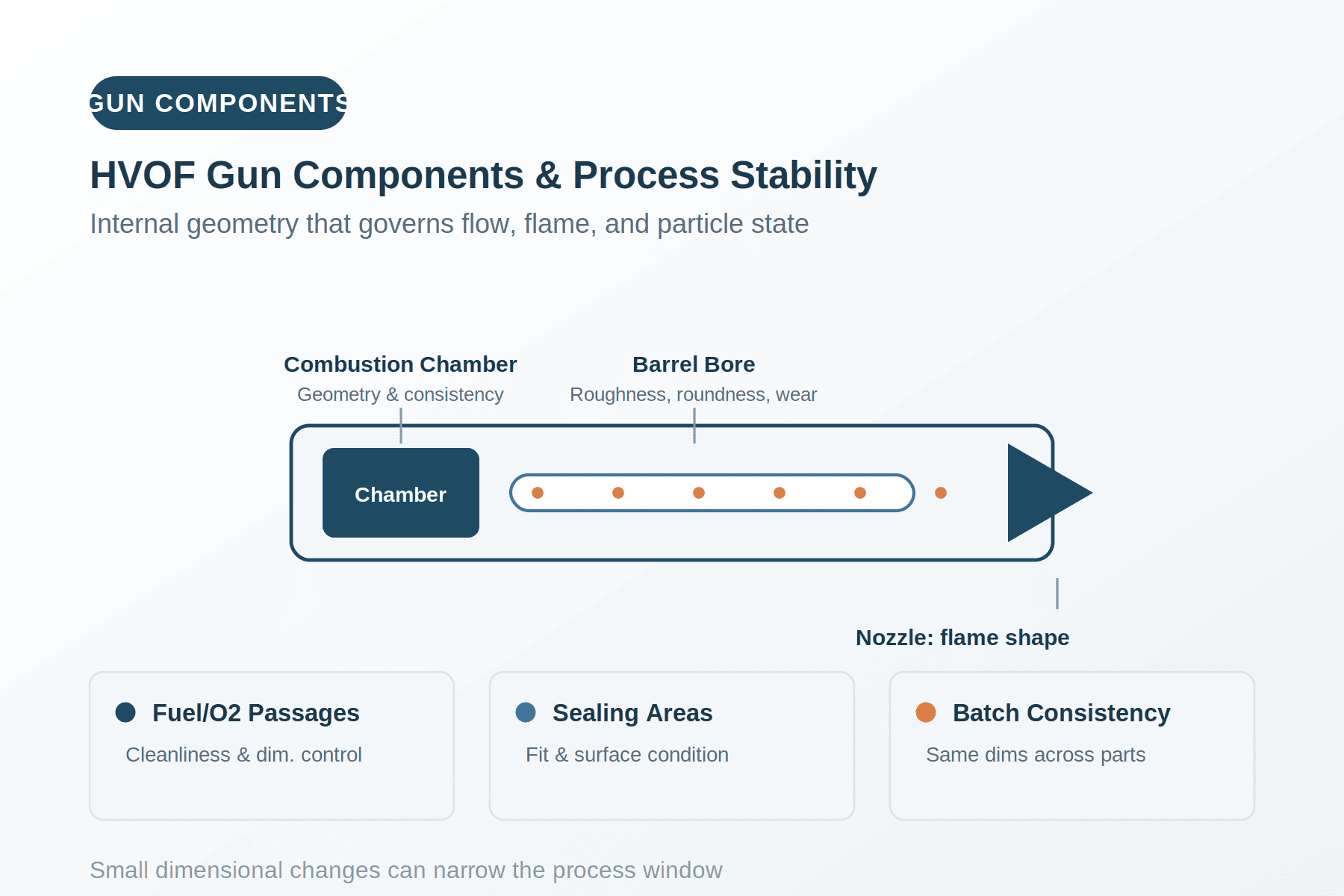 HVOF gun components process stability
