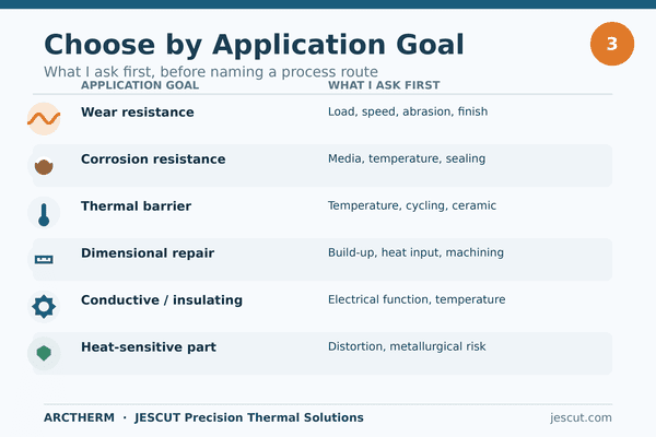 choose thermal spray process by application goals thermal spray application goals