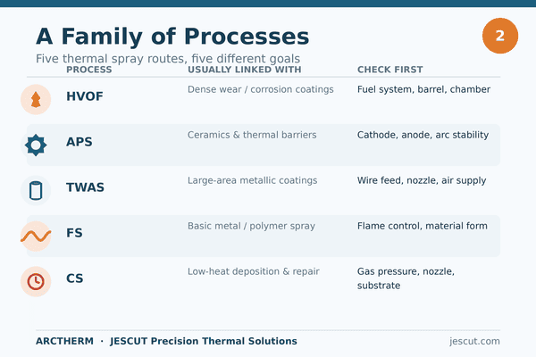 thermal spray process family thermal spray process family